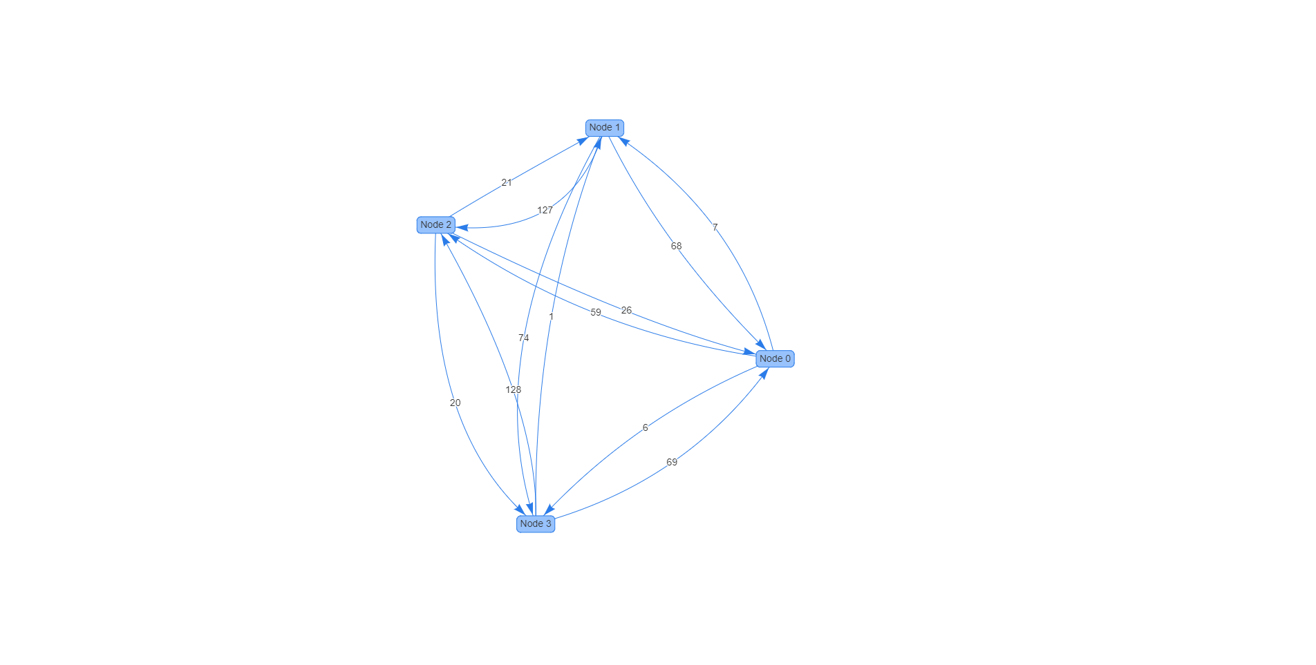 README.md · main · Ch'ng, Zhu Lin / Floyd Warshall Algorithm · GitLab